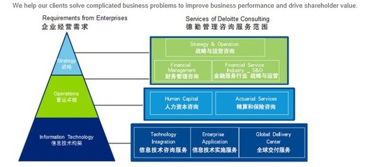 德勤俱乐部Financial Management-Consulting是FAS吗?