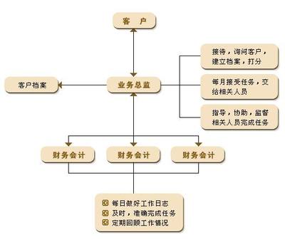 代理记账公司业务范围