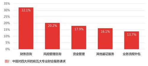 acca专业洞察 四大不做审计了 还能干什么