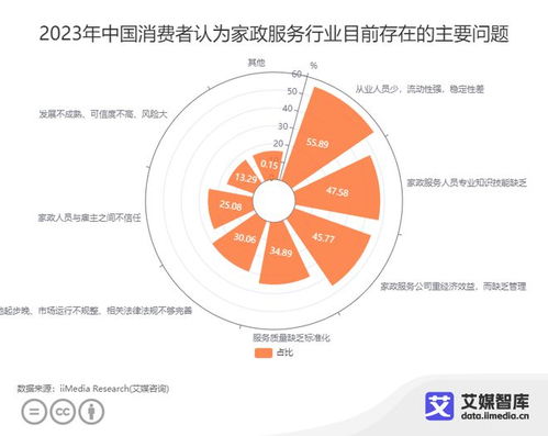 艾媒咨询 中国家政行业消费者行为调查数据