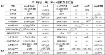 首发 最新会计专硕 mpacc 招简汇总 附各院校分数线及学费