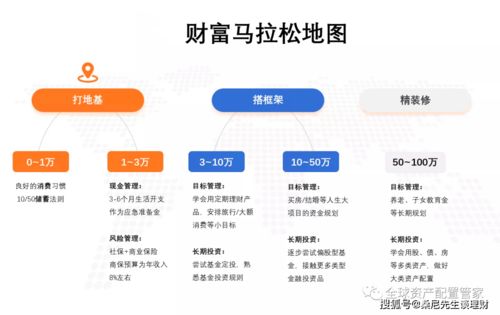 家庭财富管理,从 我需要理财 到 我需要专业理财